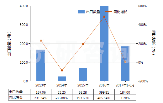 2013-2017年6月中國辛基酚及其異構(gòu)體和鹽（壬基酚異構(gòu)體和鹽）(HS29071390)出口量及增速統(tǒng)計(jì)
